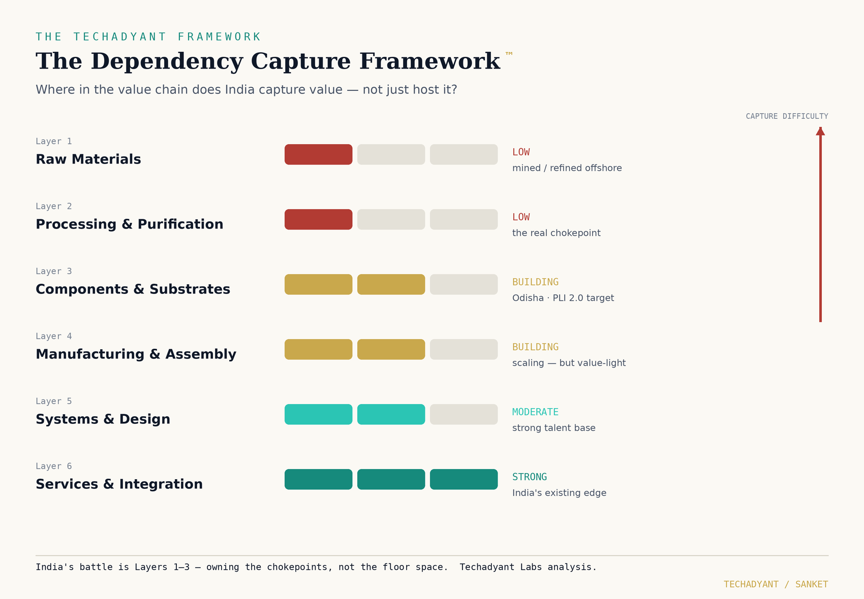 Dependency Capture Framework — India's value capture by layer
