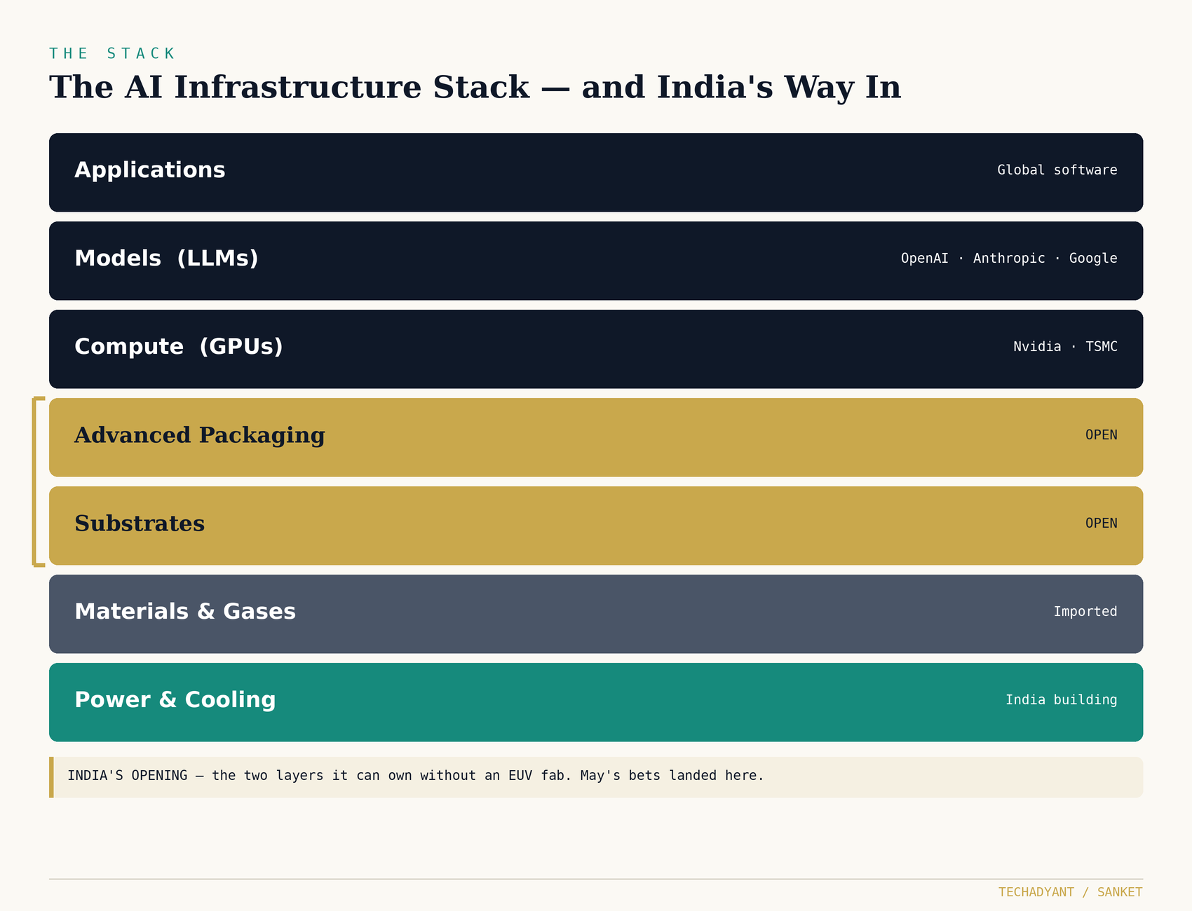 The AI infrastructure stack and India's way in