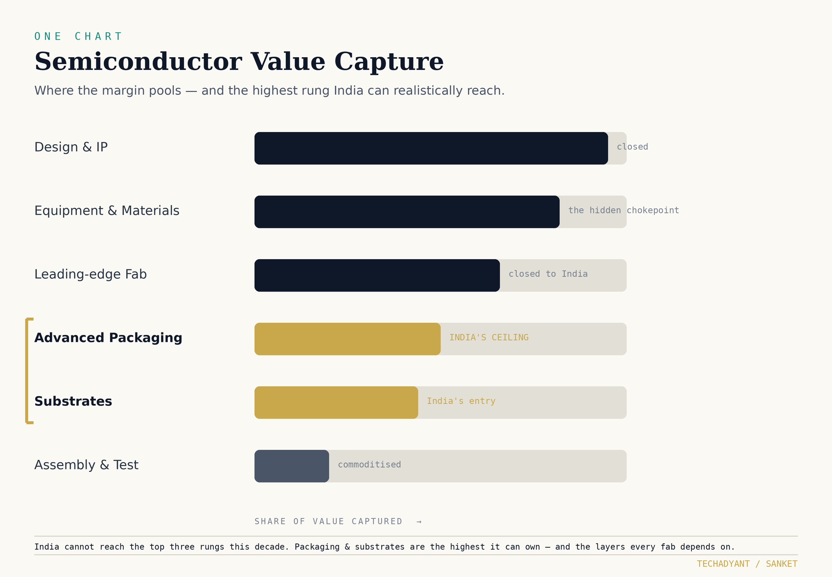 Semiconductor value capture by layer