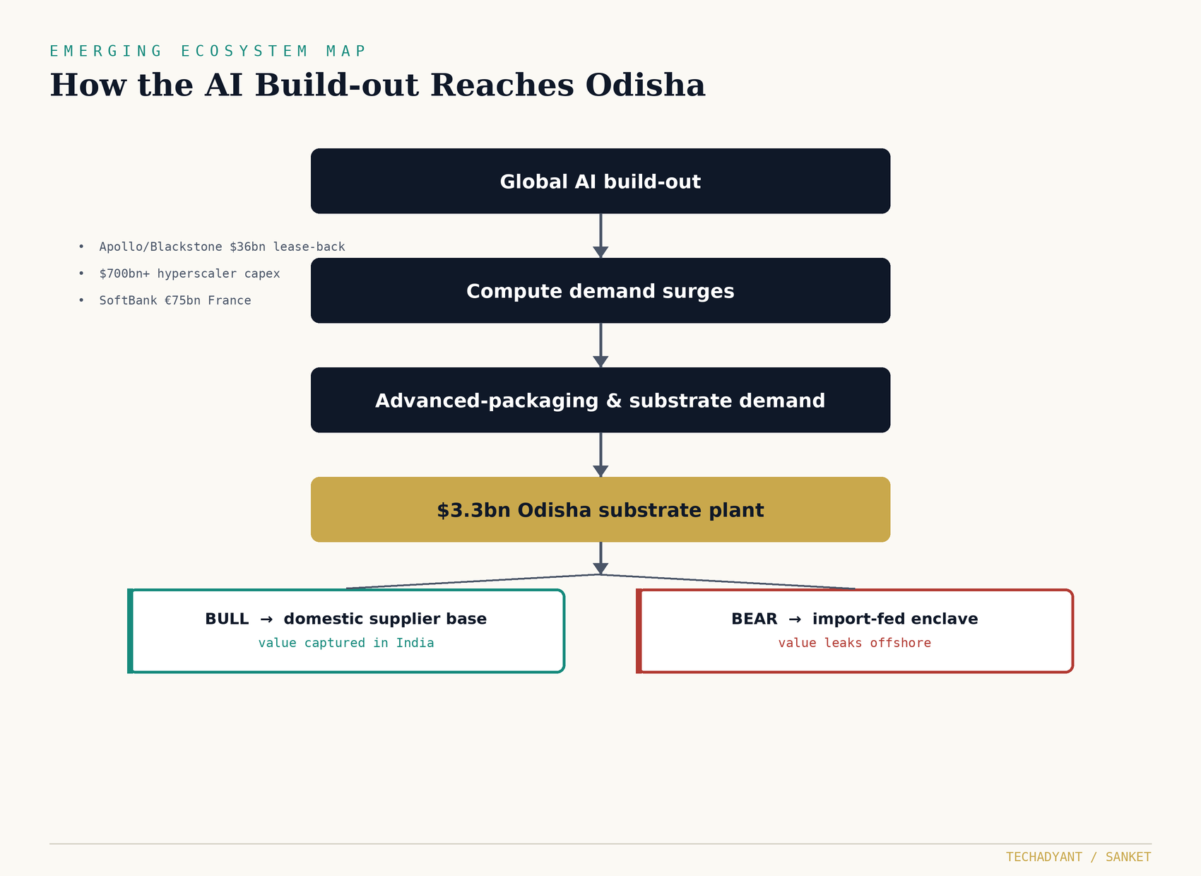 Causal map: AI build-out to Odisha substrate plant
